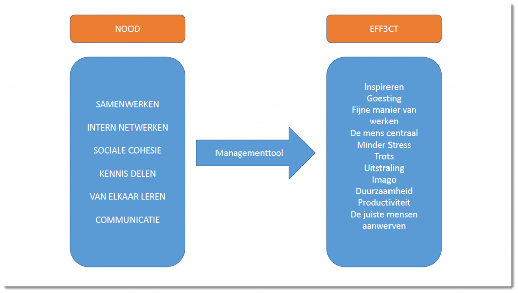 Slide Gerd Effect van ruimte als managementtool
